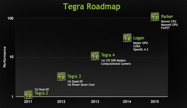 tegra-roadmap