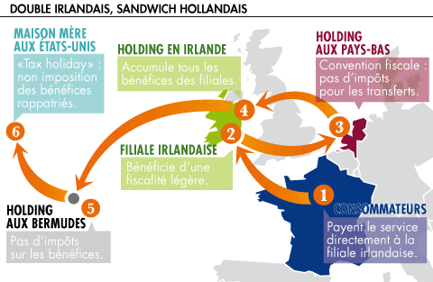 Double-irlandais-sandwich-hollandais