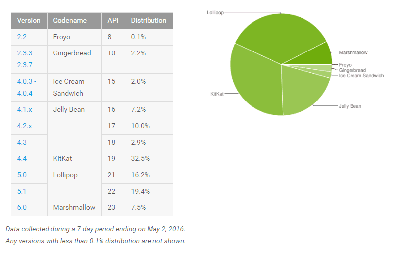 repartition-version-android-avril-2016