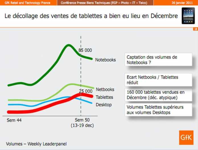 160 000 tablettes tactiles vendues en France, à Noël 1