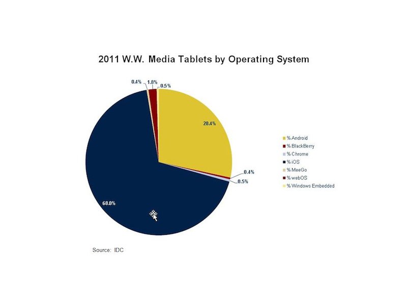 Marché des Tablettes Tactiles : le système d'exploitation iOS dominera toujours en 2011 2