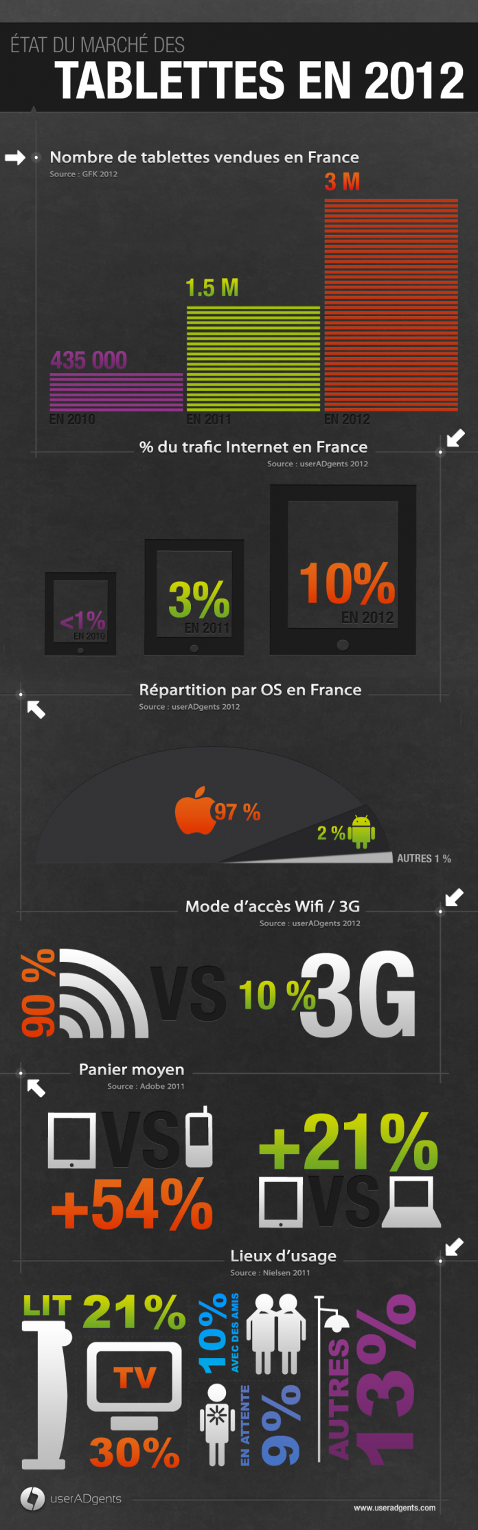 Marché des tablettes tactiles en France en 2012 par UserADgents 1